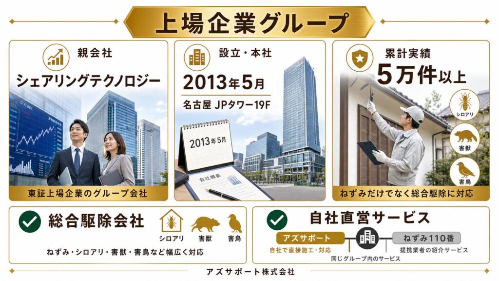 アズサポートが東証上場企業シェアリングテクノロジーグループの一員で、設立2013年5月・累計実績5万件以上であることを示す図解