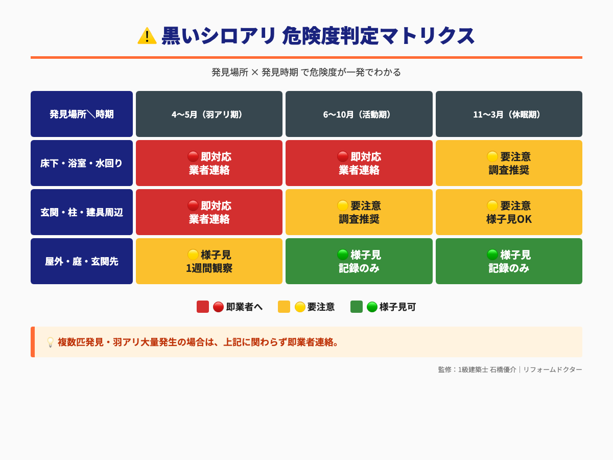 黒いシロアリ危険度判定マトリクス