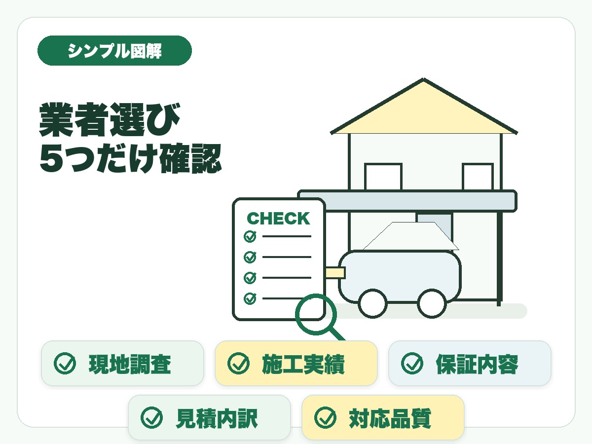 カーポート業者選びで現地調査・施工実績・保証内容・見積内訳・対応品質を確認するシンプルイラスト