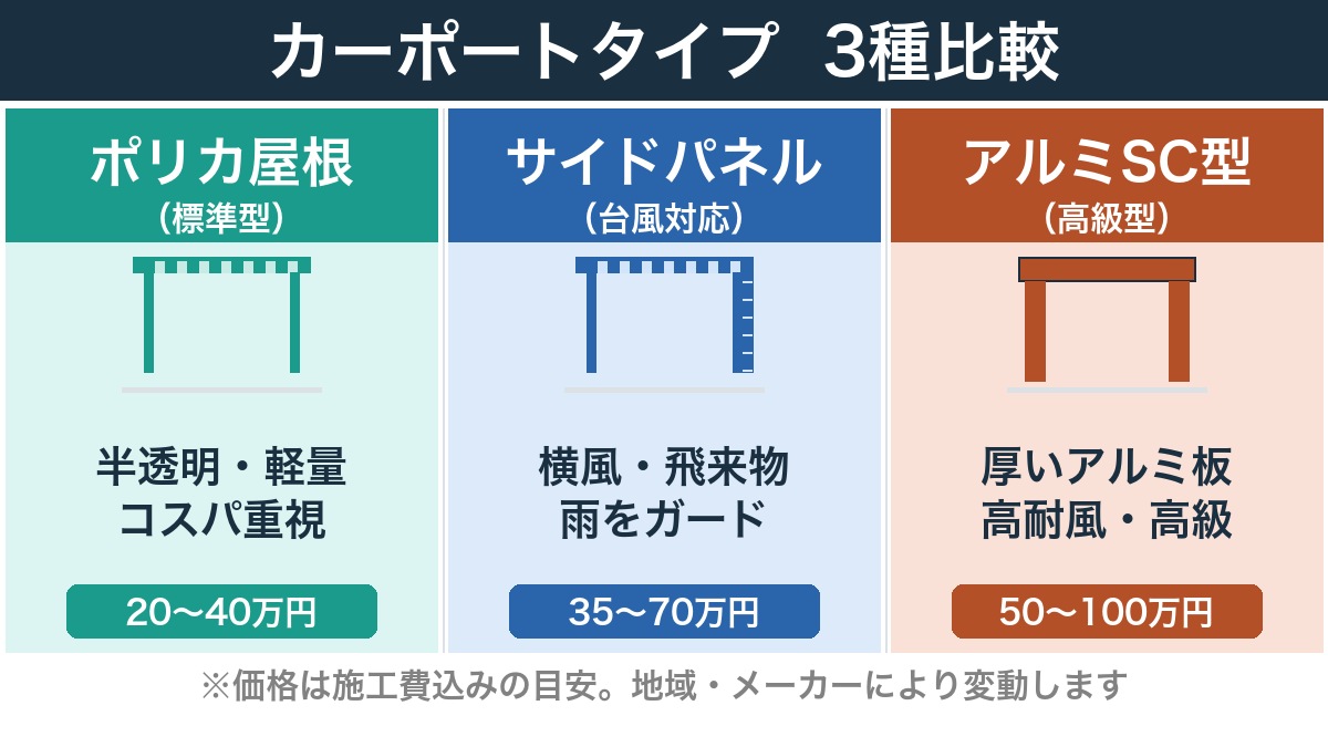 カーポートのタイプ3種比較（ポリカ・サイドパネル・アルミSC型）