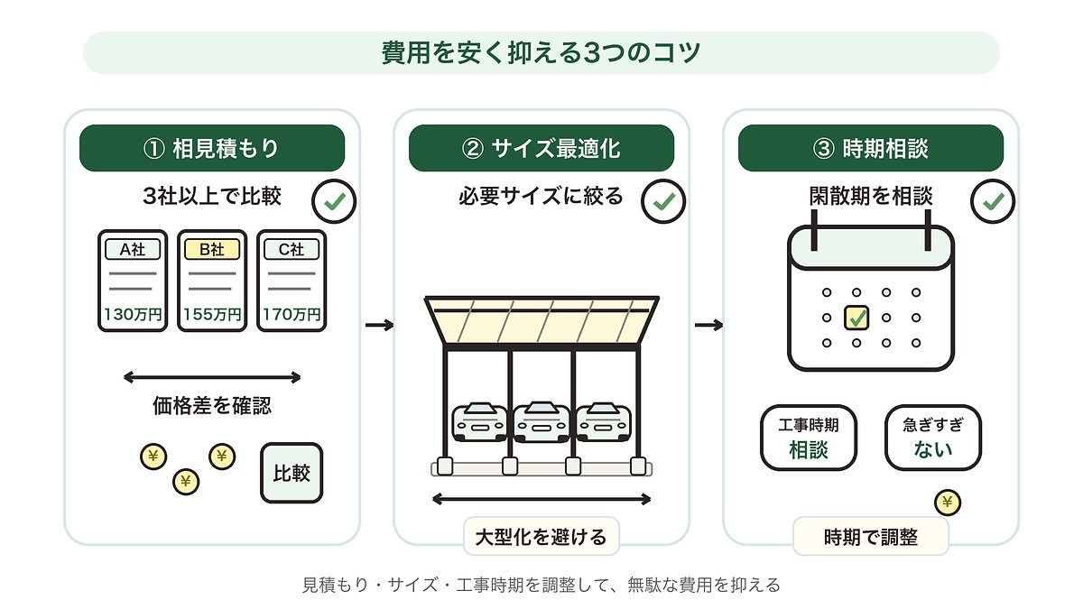 カーポート3台の費用を安く抑える3つのコツを相見積もり・サイズ最適化・時期相談で説明する図解イラスト