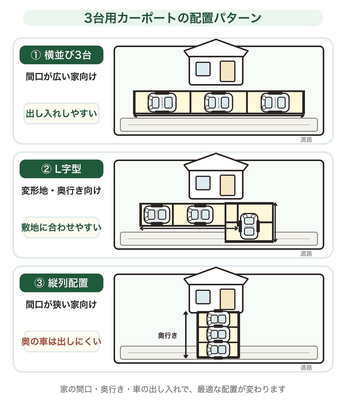 カーポート3台の横並び・L字型・縦列配置の違いを比較する図解イラスト