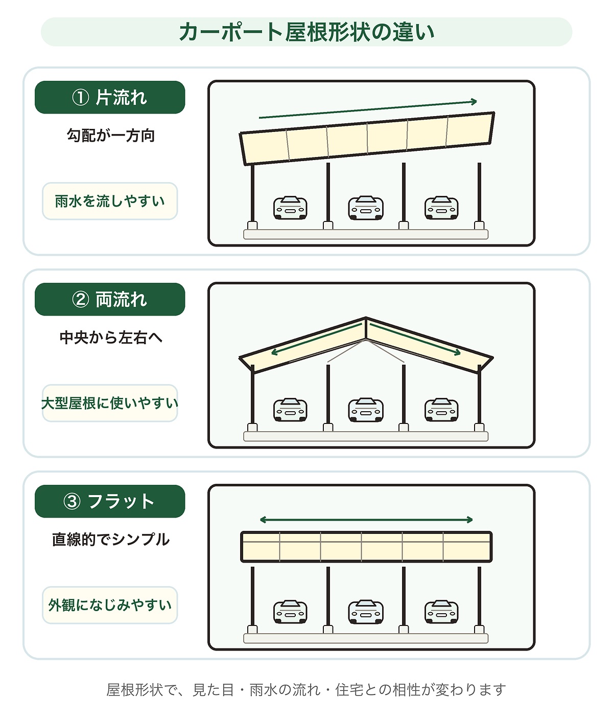 カーポート3台の片流れ・両流れ・フラット屋根の違いを比較する図解イラスト