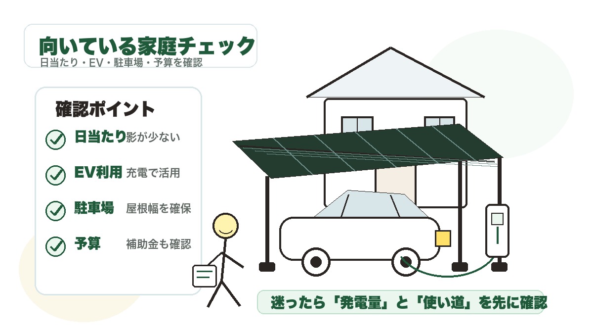 ソーラーカーポートの設置に向いている家庭を確認するチェックリスト風イラスト