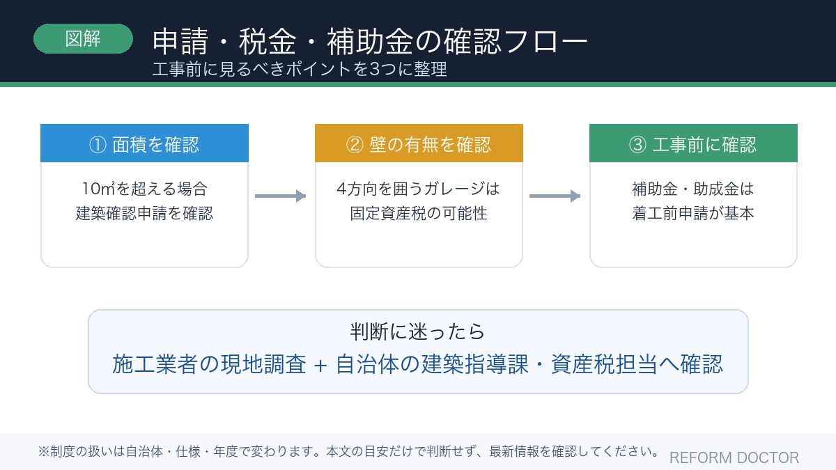 カーポートの建築確認申請と固定資産税の判断フロー図