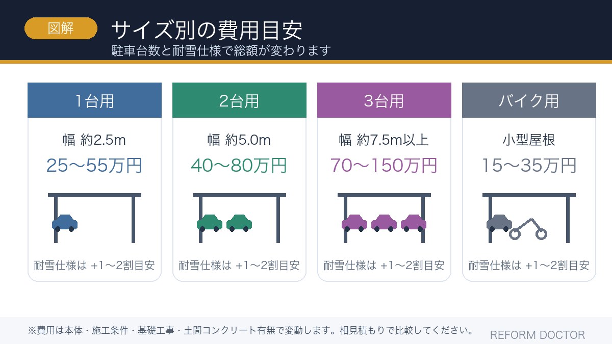 富山のカーポートサイズ別費用目安の図解