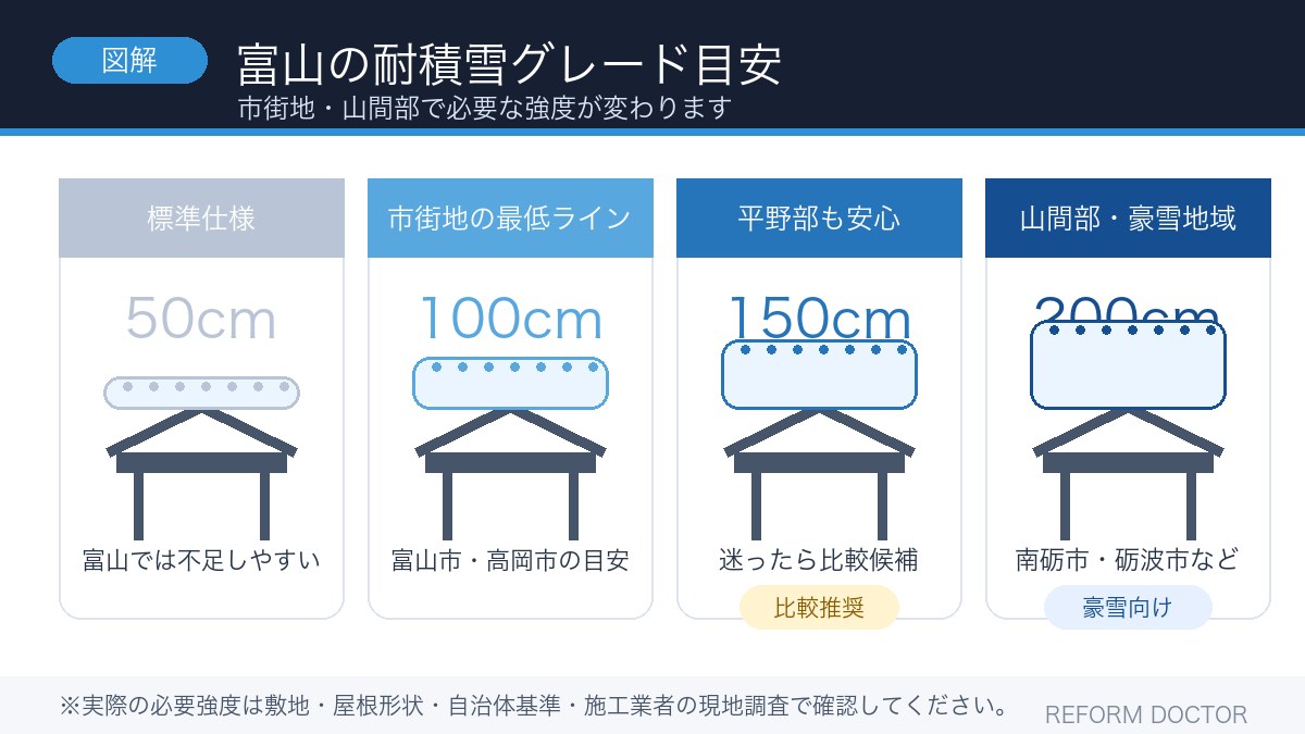 富山のカーポート耐積雪グレード比較図