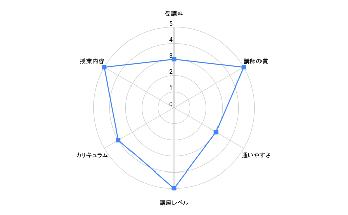 keesのレーダーチャート