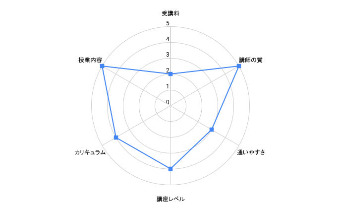 東京話し方教室のレーダーチャート