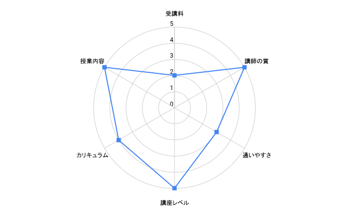 bestspeakerのレーダーチャート