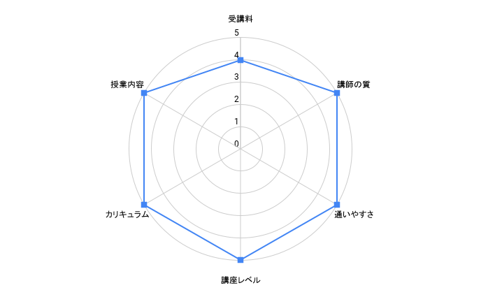 コミュトレのレーダーチャート