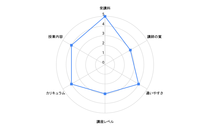 江渡塾kidsのレーダーチャート