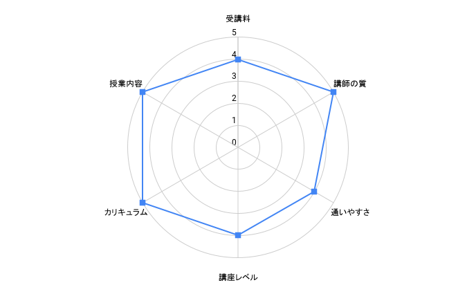 ハナサク会話堂のレーダーチャート