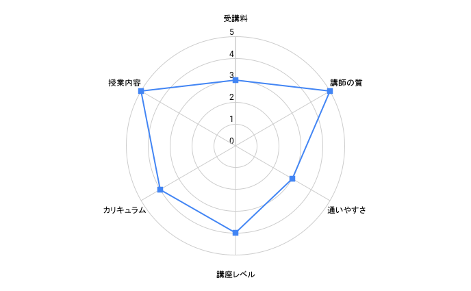 大阪あがり対策のレーダーチャート