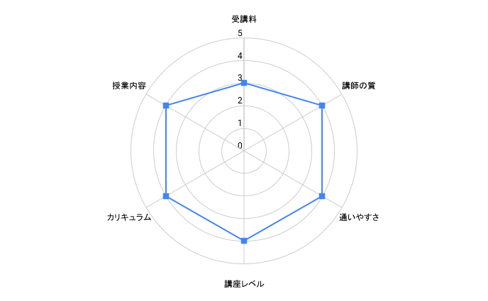 ステップ話し方教室のレーダーチャート