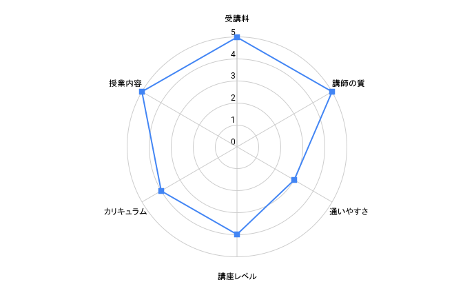 talk&トークのレーダーチャート