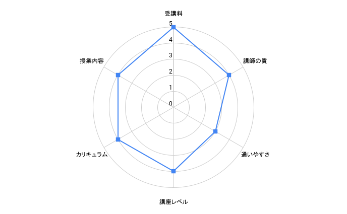wayrockのレーダーチャート