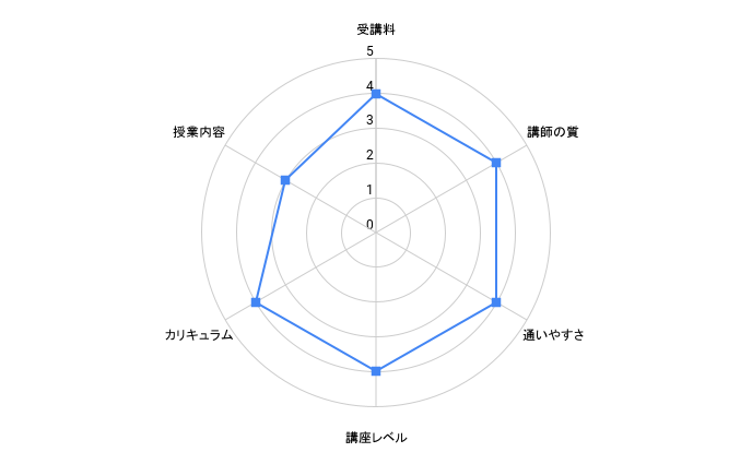 ブライトブーケのレーダーチャート