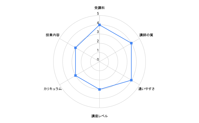 hanaスタイルのレーダーチャート