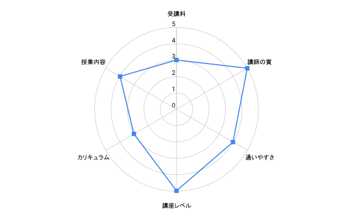 L&Dコミュニケーションズのレーダーチャート
