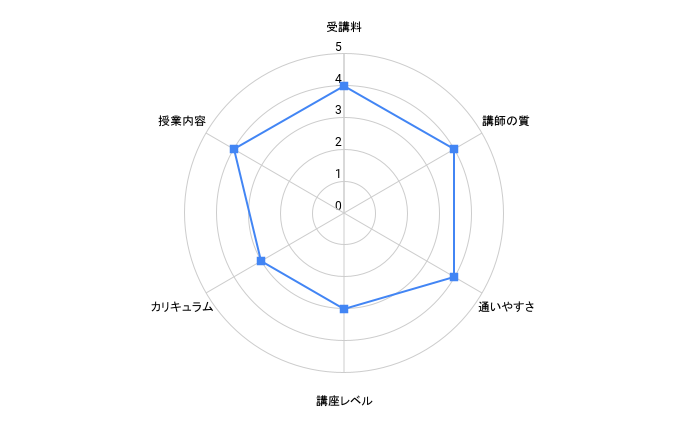 有規話し方教室のレーダーチャート