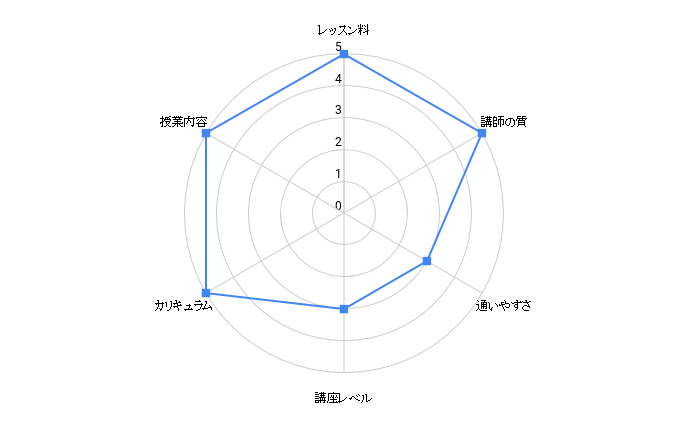 Self Confidence Okinawa chart