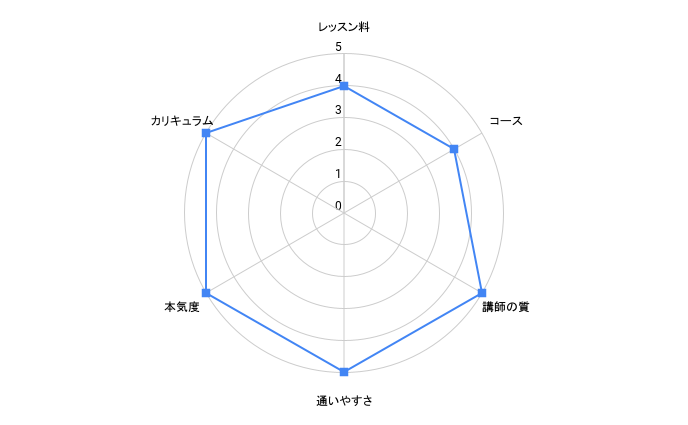 EYS音楽教室のレーダーチャート