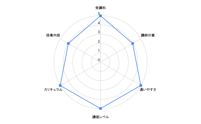 シアーミュージックのレーダーチャート