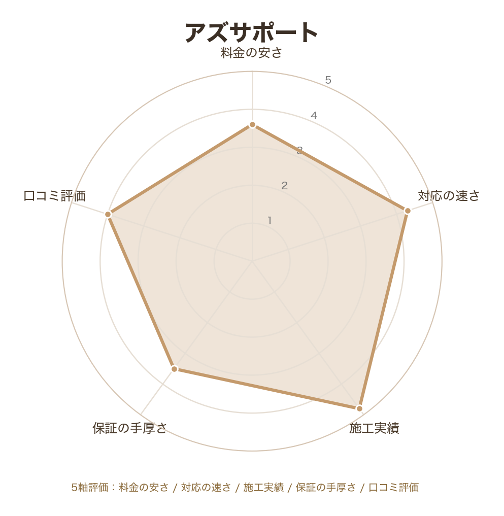 アズサポートのレーダーチャート（料金の安さ/対応の速さ/施工実績/保証の手厚さ/口コミ評価）