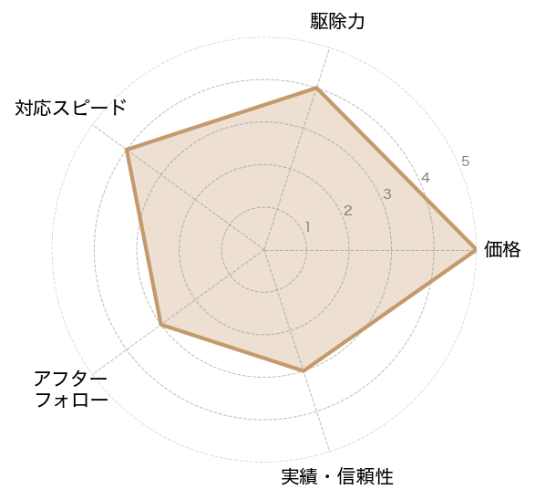 害獣駆除110番のレーダーチャート（料金の安さ/対応の速さ/施工実績/保証の手厚さ/口コミ評価）