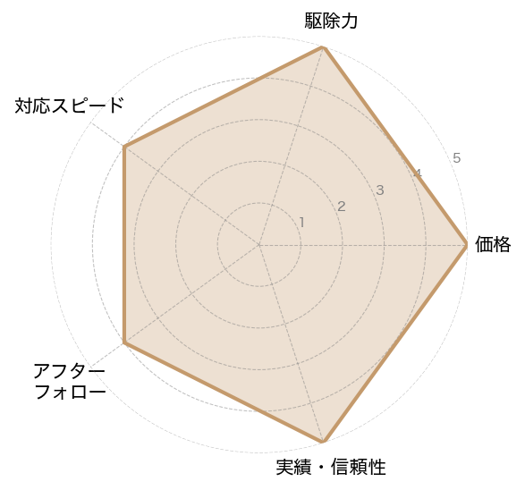 害獣駆除110番の評価レーダーチャート（価格・駆除力・対応スピード・アフターフォロー・実績信頼性）