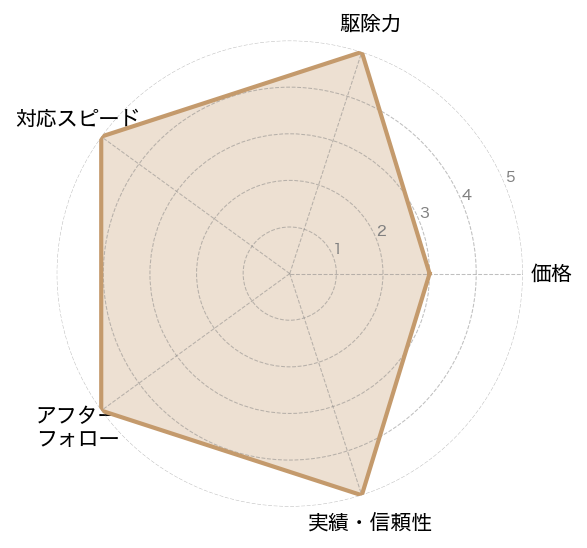 害獣害虫レスキューハウスのレーダーチャート（料金の安さ/対応の速さ/施工実績/保証の手厚さ/口コミ評価）