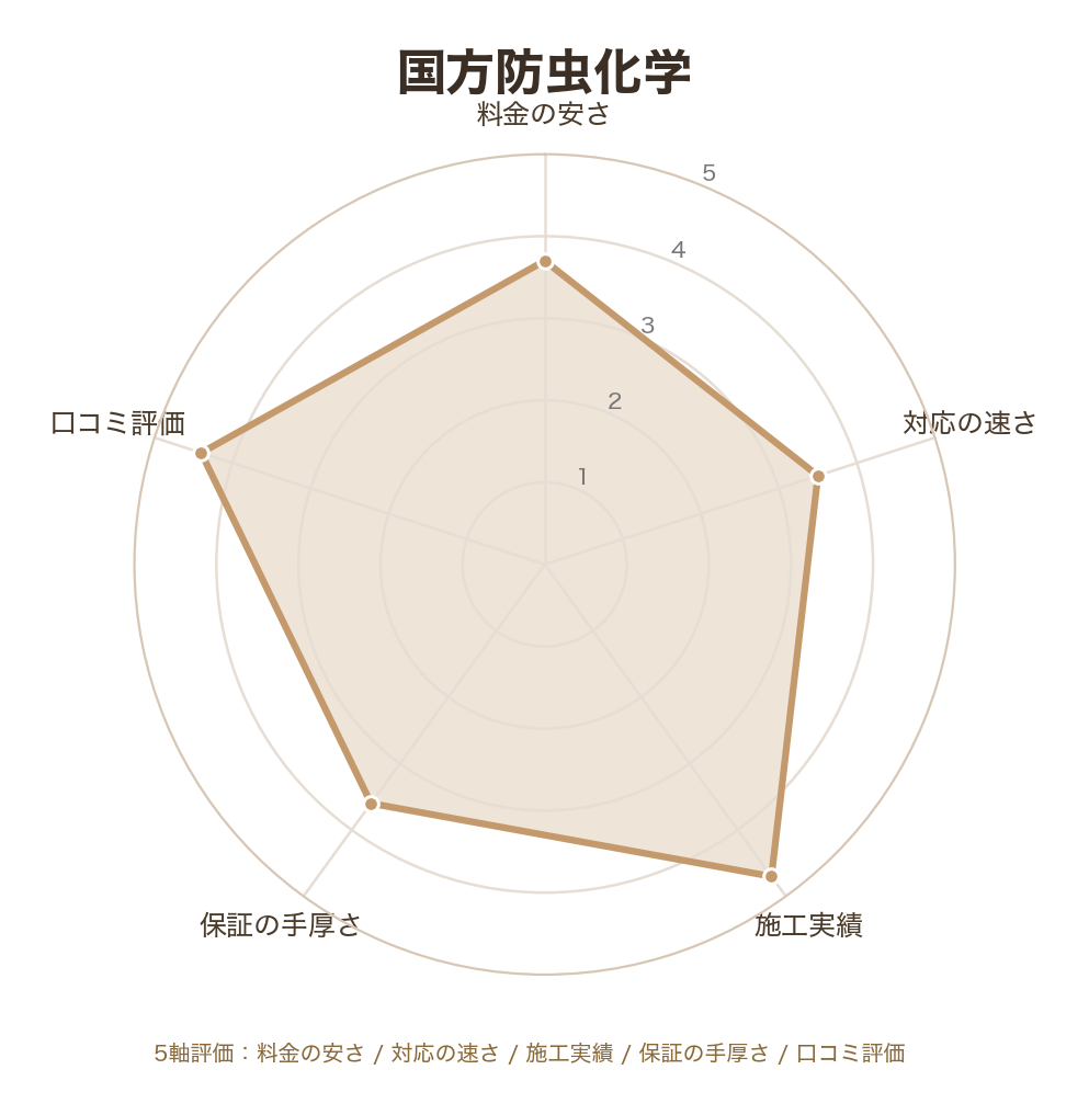 国方防虫化学のレーダーチャート（料金の安さ/対応の速さ/施工実績/保証の手厚さ/口コミ評価）