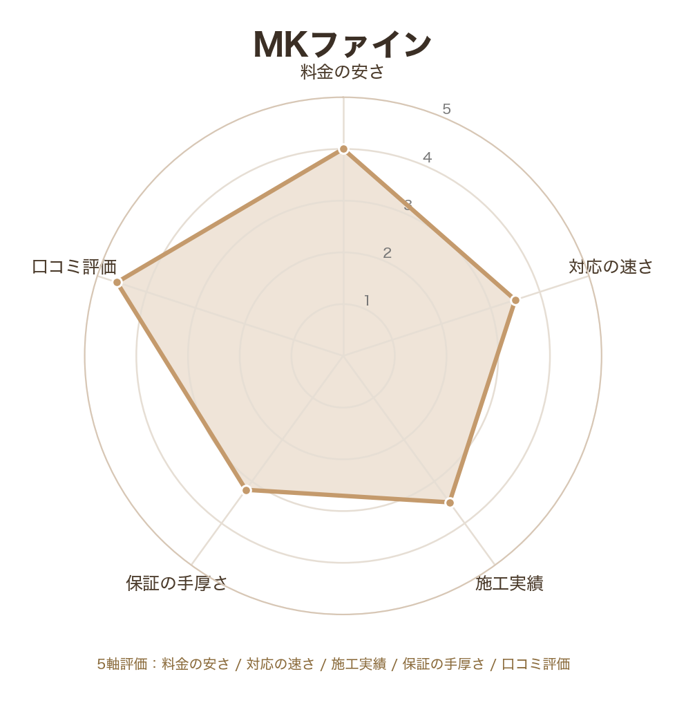 MKファインのレーダーチャート（料金の安さ/対応の速さ/施工実績/保証の手厚さ/口コミ評価）