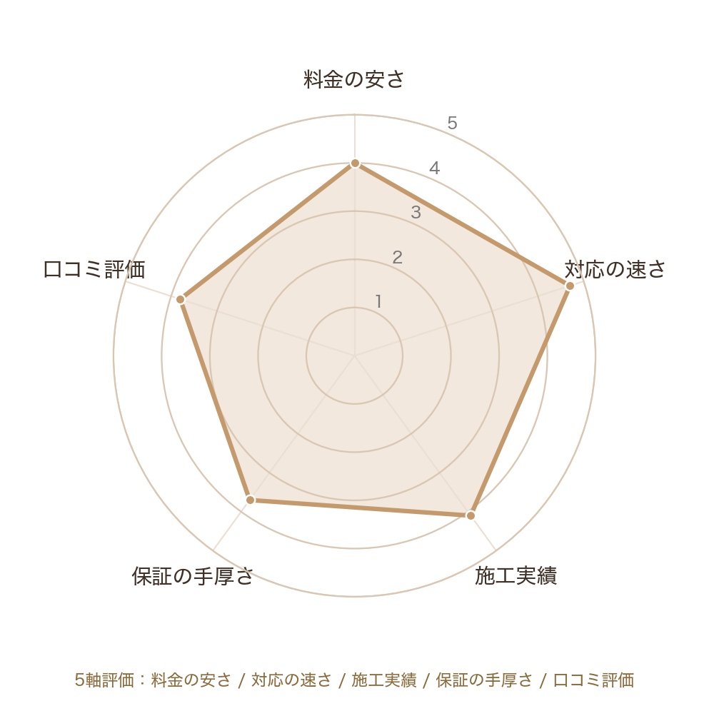 害獣駆除屋のレーダーチャート(料金の安さ/対応の速さ/施工実績/保証の手厚さ/口コミ評価)