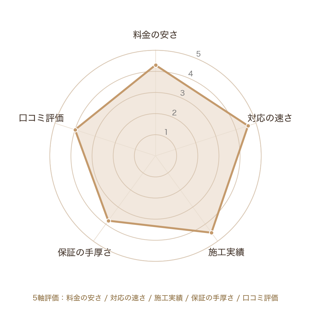 ねずみ110番のレーダーチャート(料金の安さ/対応の速さ/施工実績/保証の手厚さ/口コミ評価)