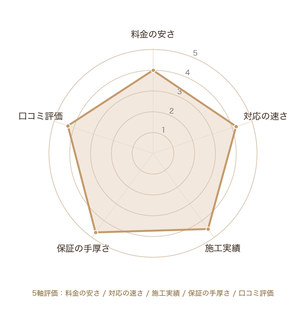 害獣プロテックのレーダーチャート（料金の安さ/対応の速さ/施工実績/保証の手厚さ/口コミ評価）