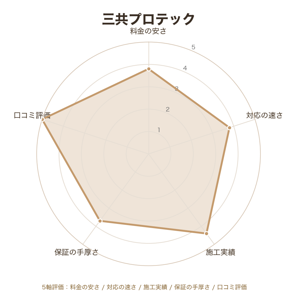 三共プロテックのレーダーチャート（料金の安さ/対応の速さ/施工実績/保証の手厚さ/口コミ評価）