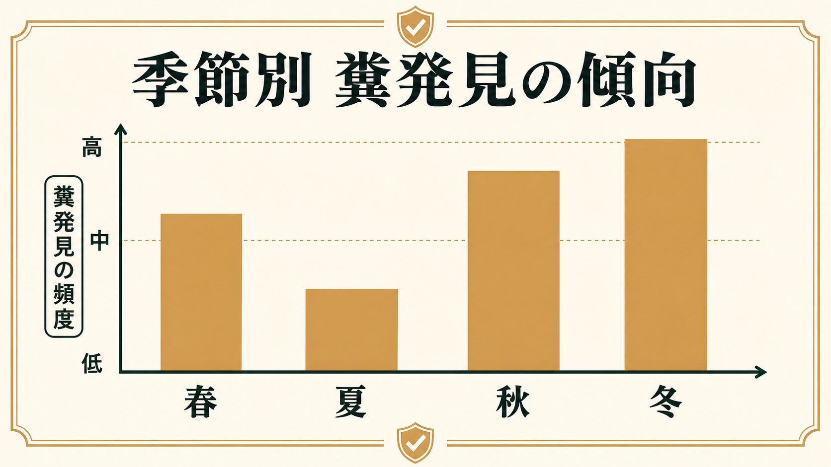 季節別のネズミの糞発見傾向を示すグラフ
