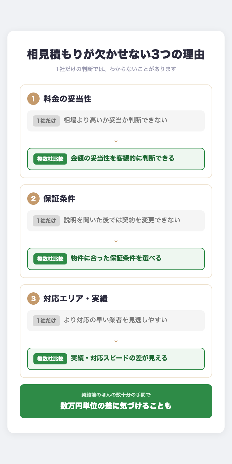 相見積もりで料金・保証・実績を比較する重要性を示す図解