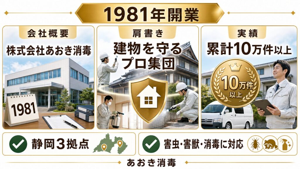 あおき消毒の会社概要：1981年開業・株式会社あおき消毒、肩書きは「建物を守るプロ集団」、累計施工実績10万件以上、静岡3拠点を示す図解
