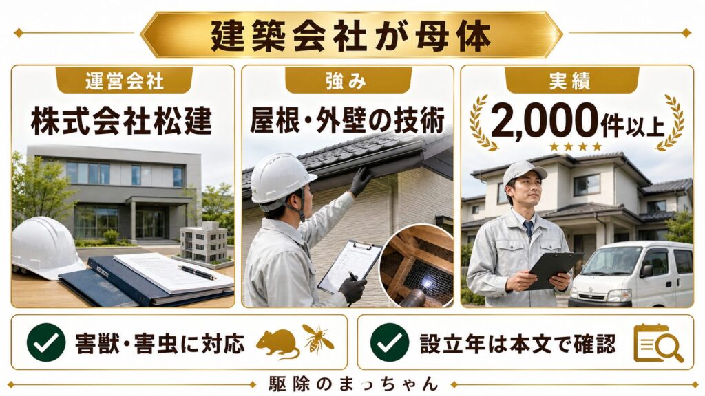 駆除のまっちゃんの運営会社情報:株式会社松建、強みは屋根・外壁の技術、施工実績2,000件以上を示す図解
