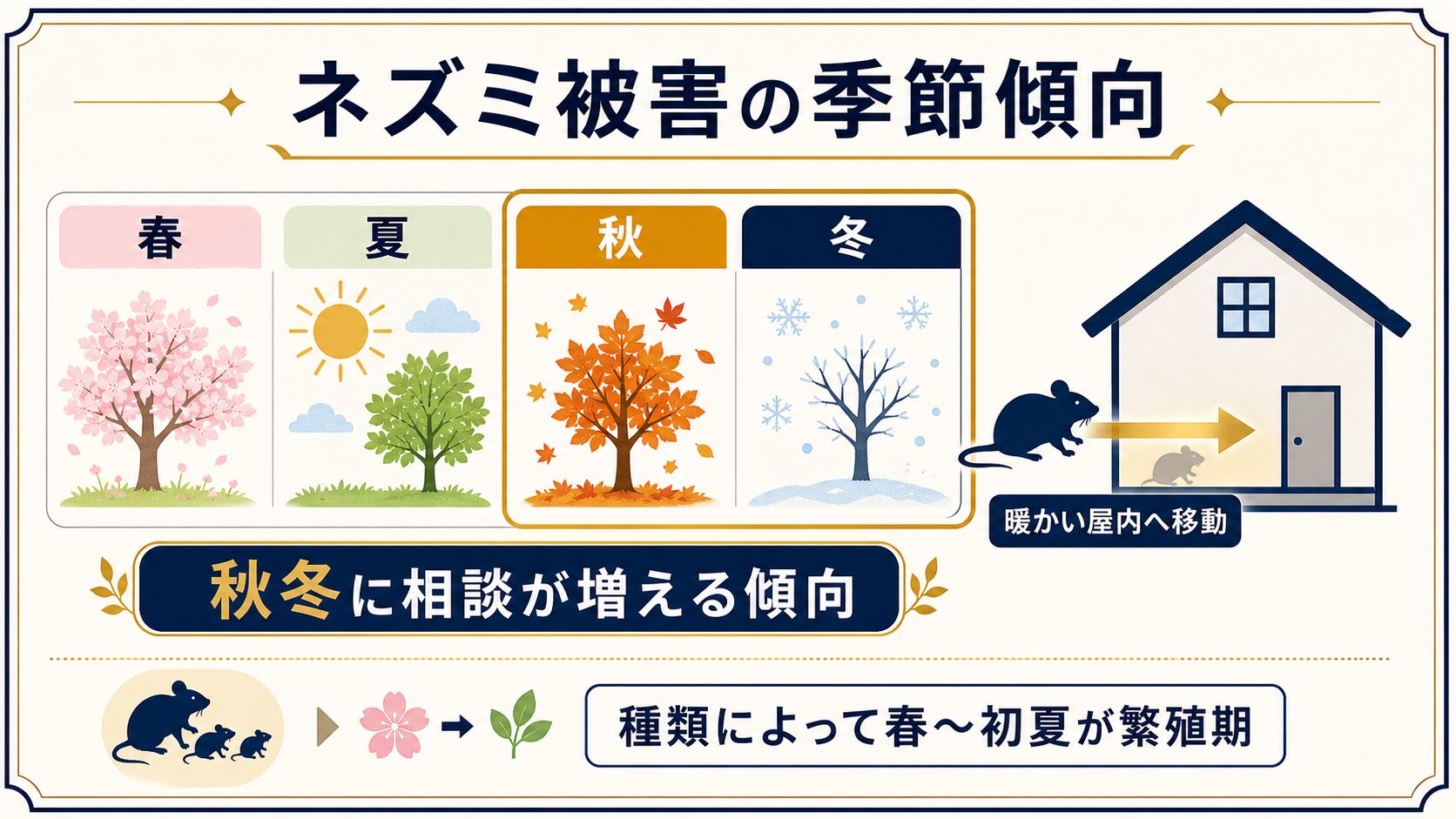 秋冬に増えるネズミ被害の季節傾向のイメージ