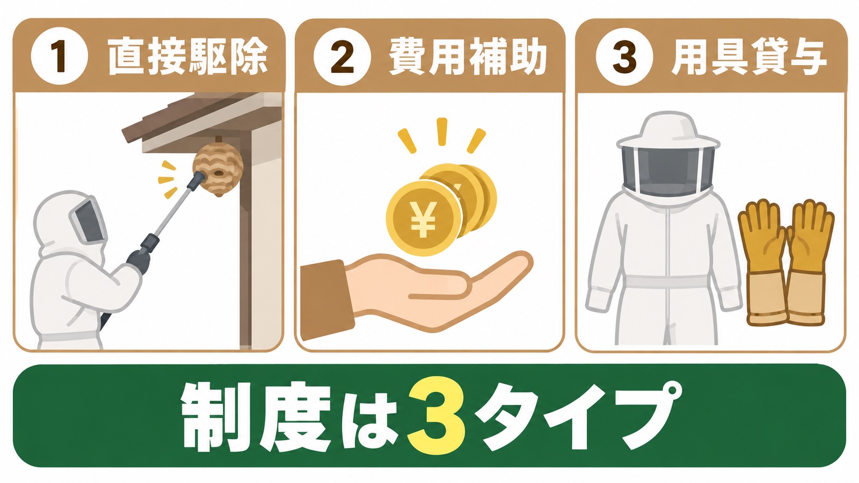 直接駆除・費用補助・用具貸与の3タイプを表すアイコン比較図解