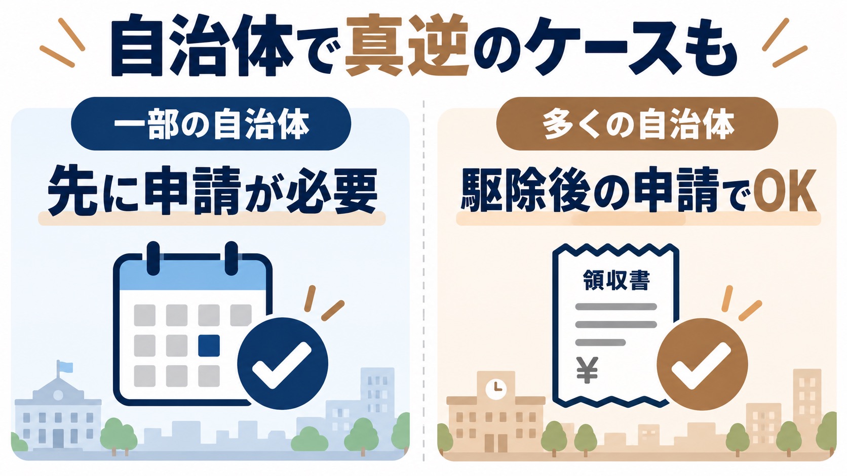 自治体によって申請は駆除前必須の場合と駆除後でよい場合があることを示す図解