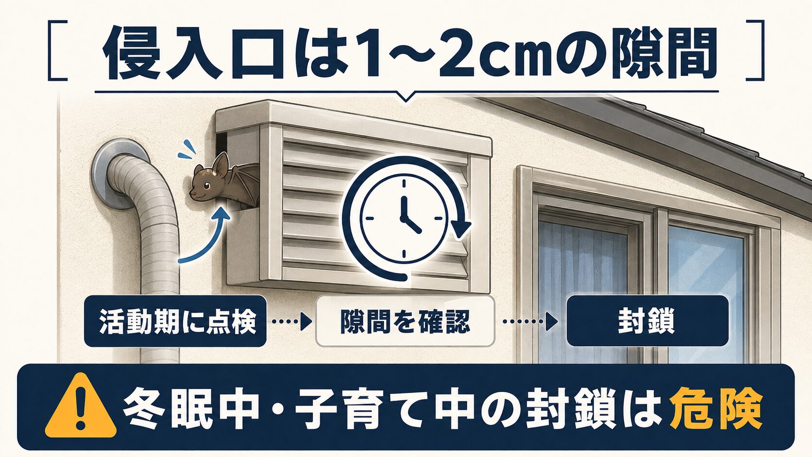 換気口など1〜2cmの隙間から侵入する様子と、活動期に点検・封鎖する流れ